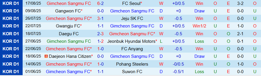 Nhận định, Soi kèo Gimcheon Sangmu vs Suwon, 17h00 ngày 23/8: Chủ nhà mạnh mẽ - Ảnh 2