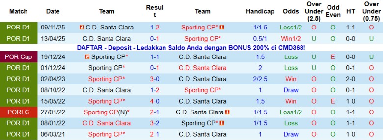 Nhận định Santa Clara vs Sporting CP, 1h45 ngày 19/12: Nhẹ nhàng tiến bước - Ảnh 2