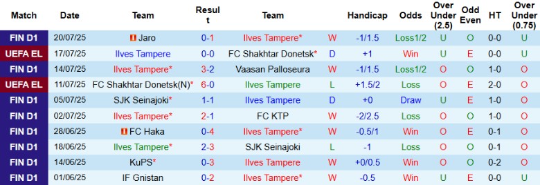 Nhận định, Soi kèo Ilves Tampere vs AZ Alkmaar, 23h00 ngày 24/7: Kịch tính không ngờ - Ảnh 1