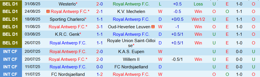 Nhận định Antwerp vs Gent, 18h30 ngày 14/9: Chiến thắng giải khát - Ảnh 2