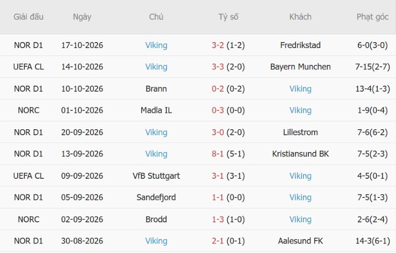 Nhật định phạt góc Aston Villa vs Viking, 02h00 ngày 22/10 - Ảnh 4