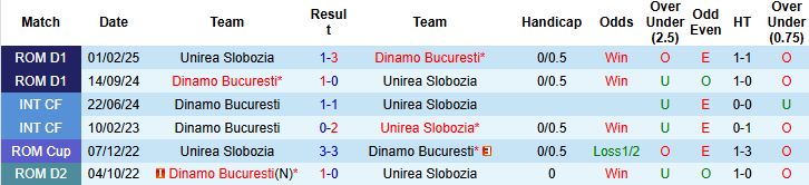 Nhận định Unirea Slobozia vs Dinamo Bucuresti 00h30 ngày 04/10: Chủ nhà có điểm - Ảnh 3