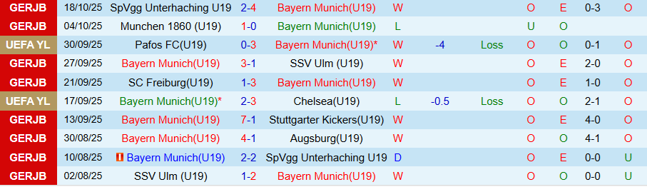 Nhận định U19 Bayern Munich vs U19 Club Brugge, 21h00 ngày 22/10: Cửa trên bị nghi ngờ - Ảnh 2