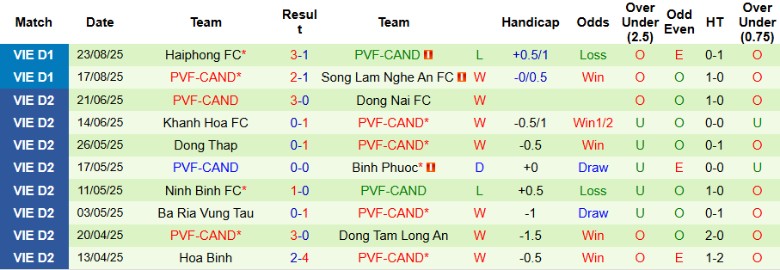 Nhận định Nam Định vs PVF-CAND, 18h00 ngày 27/8: Khẳng định vị thế - Ảnh 4