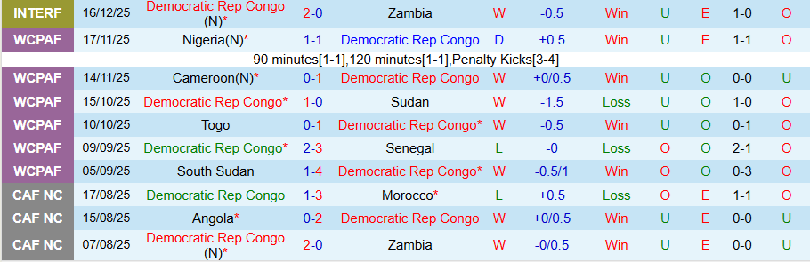 Nhận định CH Congo vs Benin, 19h30 ngày 23/12: Bất ngờ nổ ra - Ảnh 2