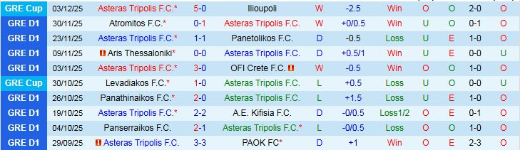 Nhận định Asteras Tripolis vs Levadiakos 22h00 ngày 7/12: Đôi công hấp dẫn - Ảnh 2