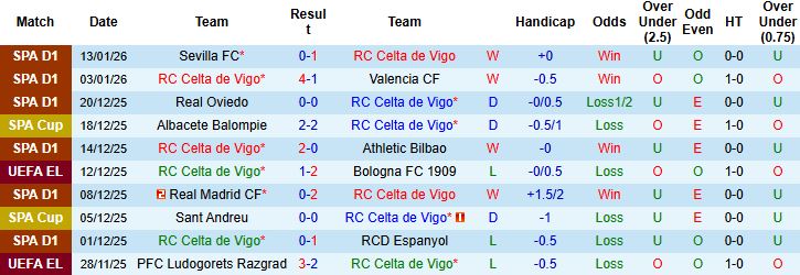 Nhận định Celta Vigo vs Vallecano 0h30 ngày 19/01: Lợi thế sân nhà - Ảnh 3