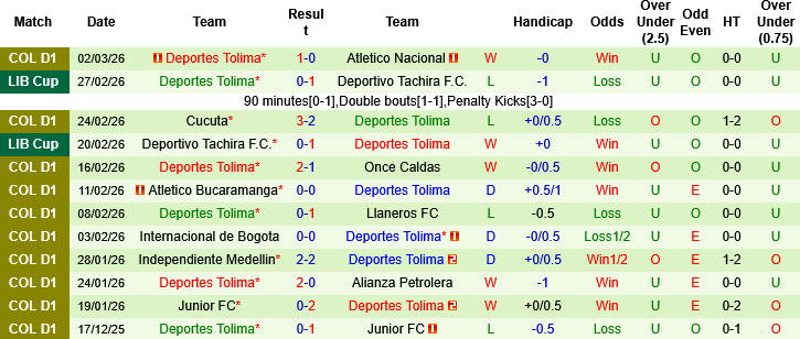 Nhận định O Higgins vs Deportes Tolima, 07h30 ngày 5/3: Trở ngại… thời tiết - Ảnh 1