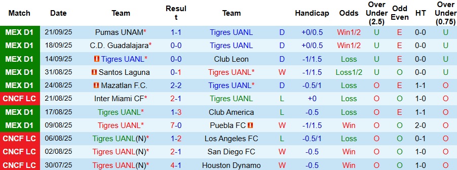 Nhận định Tigres UANL vs Atlas 8h ngày 25/9: Mở tiệc sân nhà - Ảnh 1