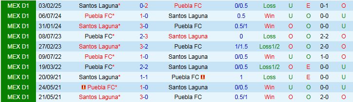 Nhận định, Soi kèo Puebla FC vs Santos Laguna 8h00 ngày 26/7: Chủ nhà hưởng niềm vui - Ảnh 4
