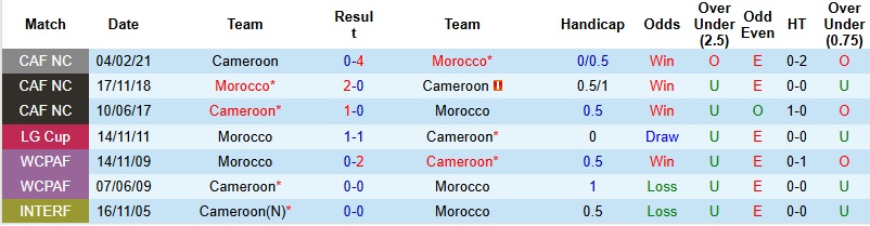 Nhận định Cameroon vs Morocco 2h00 ngày 10/1: Cuộc chiến cân não - Ảnh 2