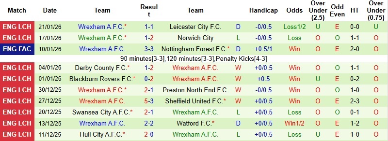 Nhận định QPR vs Wrexham 22h00 ngày 24/1: Trắng tay tại tổ ấm - Ảnh 4