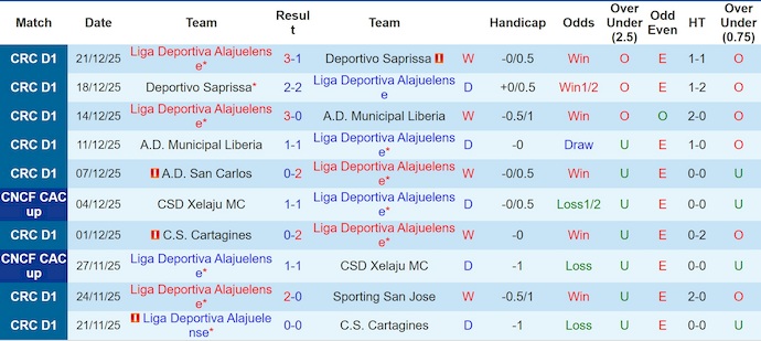 Nhận định Alajuelense vs Municipal Liberia 9h ngày 16/1: Đối thủ ngon ăn - Ảnh 1