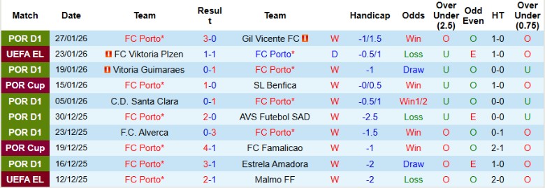 Nhận định Porto vs Rangers, 3h00 ngày 30/1: Khép lại vòng bảng - Ảnh 3