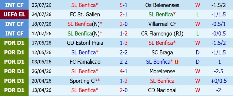 Nhật định phạt góc Benfica vs St.Gallen, 2h00 ngày 31/7 - Ảnh 3