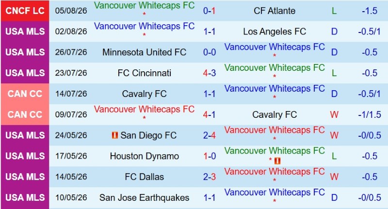Nhật định phạt góc Vancouver Whitecaps vs Juarez, 9h30 ngày 8/8 - Ảnh 3