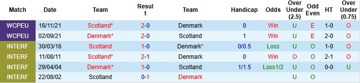 Nhận định, Soi kèo Đan Mạch vs Scotland 01h45 ngày 06/09: Điểm tựa sân nhà - Ảnh 4