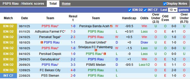 Nhận định PSPS Riau vs Bekasi City 15h30 ngày 13/11: 3 điểm nhọc nhằn - Ảnh 2