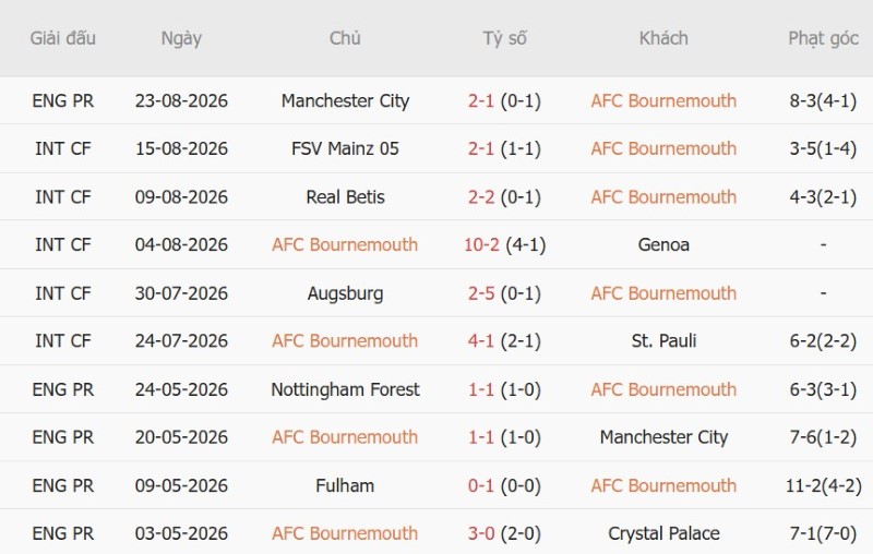 Nhật định phạt góc Bournemouth vs Everton, 21h00 ngày 29/8 - Ảnh 3