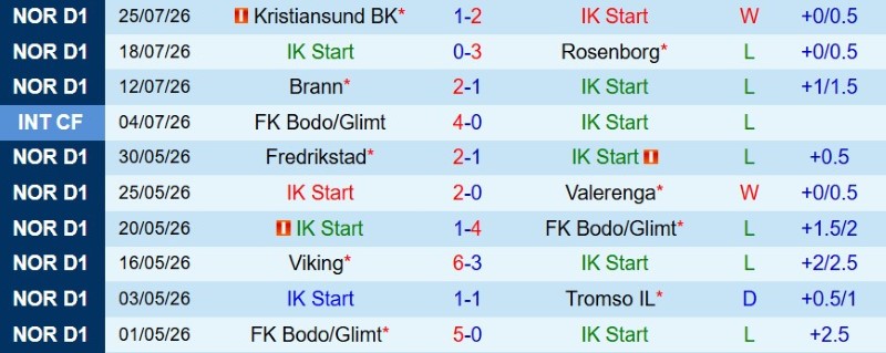Nhật định phạt góc Start IK vs Viking, 23h00 ngày 1/8 - Ảnh 3