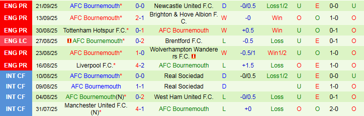 Nhận định Leeds United vs Bournemouth 21h00 ngày 27/9: Chủ nhà trắng tay - Ảnh 3