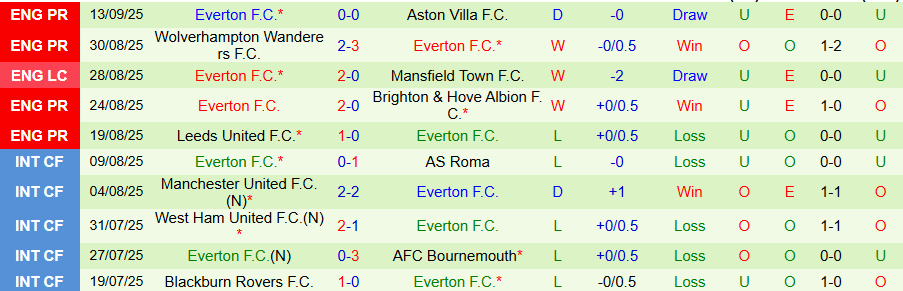 Nhận định Liverpool vs Everton, 18h30 ngày 20/9: Kẻ cứng đầu - Ảnh 1