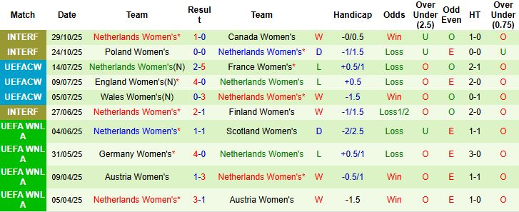 Nhận định Nữ Bồ Đào Nha vs Nữ Hà Lan 02h45 ngày 29/11: Tin vào của trên - Ảnh 2