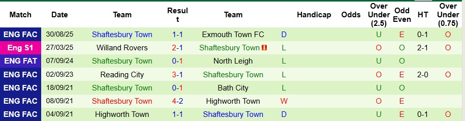 Nhận định Exmouth Town vs Shaftesbury Town 1h45 ngày 4/9: Hiện nguyên hình - Ảnh 2