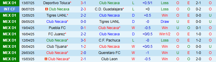Nhận định, Soi kèo Club Necaxa vs Queretaro FC 8h00 ngày 19/7: Trắng tay trên sân nhà - Ảnh 2