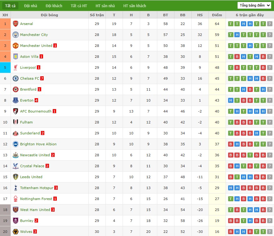 Nhật định phạt góc Brighton vs Arsenal, 2h30 ngày 05/03 - Ảnh 8