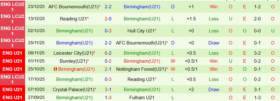 Nhận định U21 Blackburn vs U21 Birmingham, 20h00 ngày 26/1: Chủ nhà thắng thế - Ảnh 1