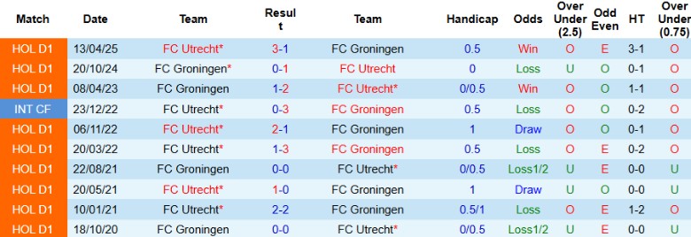 Nhận định Utrecht vs Groningen, 19h30 ngày 14/9: Rượt đuổi kịch tính - Ảnh 2