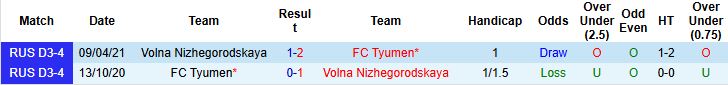 Nhận định Volna Nizhegorodskaya vs Tyumen 20h00 ngày 10/09: Tạm biệt chủ nhà - Ảnh 4