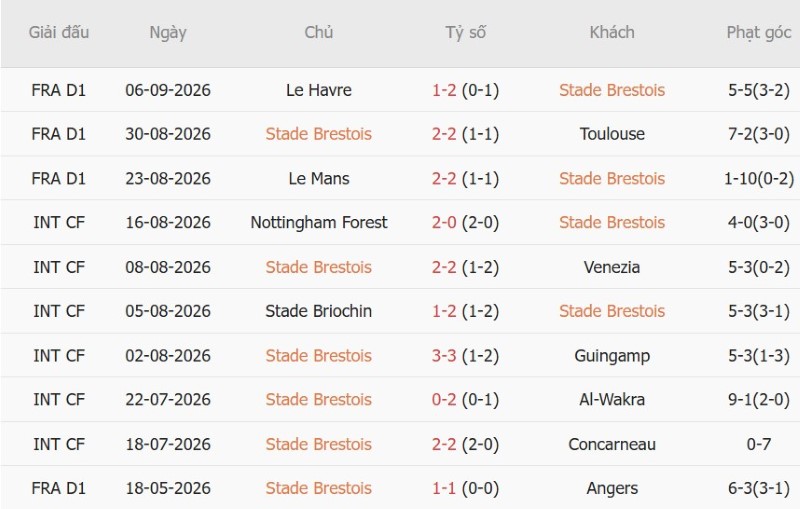 Nhật định phạt góc Brest vs PSG, 01h45 ngày 14/9 - Ảnh 3