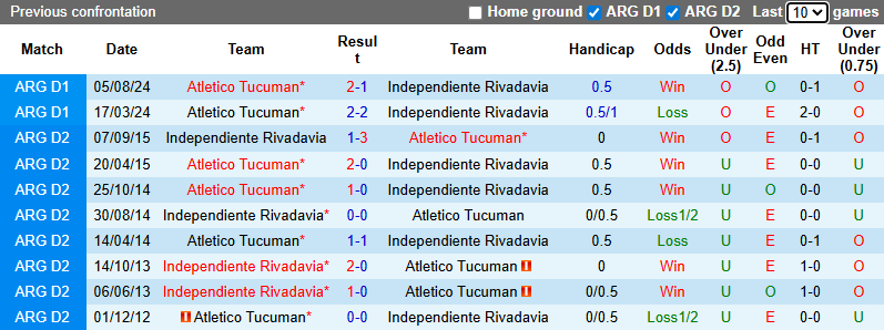 Nhận định Independiente Rivadavia vs Atletico Tucuman 8h15 ngày 24/1: Tận dụng địa lợi - Ảnh 3