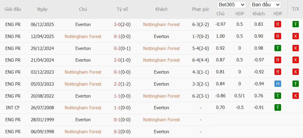 Nhật định phạt góc Nottingham vs Everton, 2h30 ngày 31/12 - Ảnh 6
