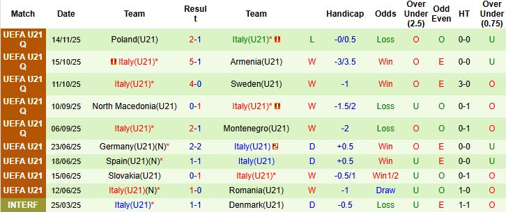 Nhận định U21 Montenegro vs U21 Italia 00h30 ngày 19/11: Cửa dưới thắng kèo - Ảnh 2