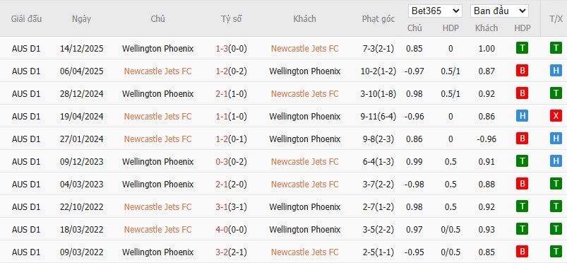 Nhật định phạt góc Newcastle Jets vs Wellington Phoenix, 15h35 ngày 23/01 - Ảnh 4