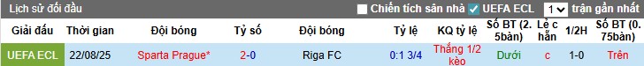 Nhận định Riga vs Sparta Prague, 23h45 ngày 27/08: Chủ nhà gặp khó - Ảnh 2