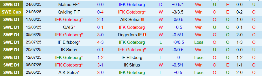 Nhận định, Soi kèo Goteborg vs Varnamo, 20h00 ngày 30/8: Cửa dưới cứng đầu - Ảnh 2