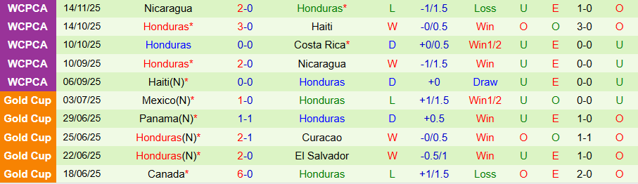 Nhận định Costa Rica vs Honduras, 08h00 ngày 19/11: Còn nước còn tát - Ảnh 1