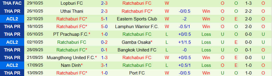 Nhận định Eastern vs Ratchaburi, 19h15 ngày 5/11: Bất ngờ nổ ra - Ảnh 1
