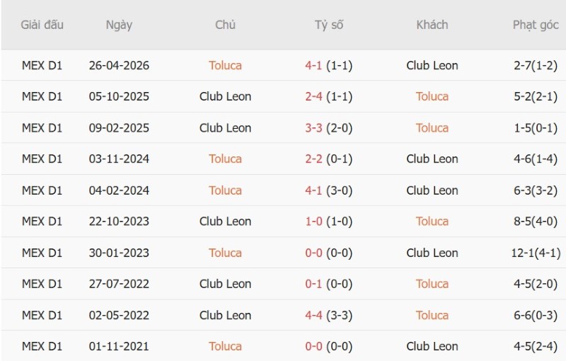 Nhật định phạt góc Toluca vs Club Leon, 8h00 ngày 3/9 - Ảnh 5