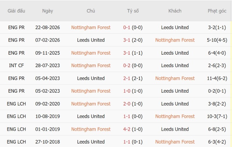 Nhật định phạt góc Nottingham vs Leeds, 2h00 ngày 26/8 - Ảnh 5