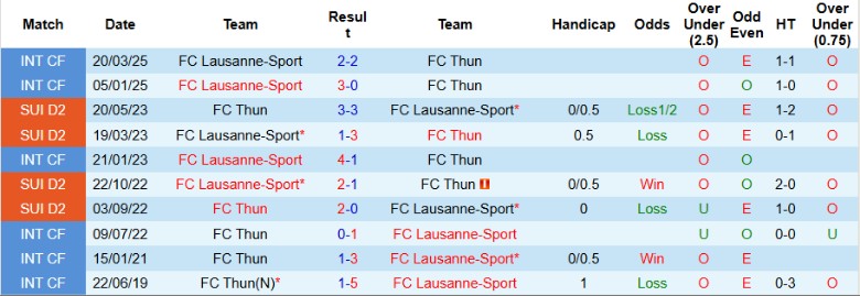Nhận định, Soi kèo FC Thun vs Lausanne-Sport, 19h00 ngày 3/8: Thắng tối thiểu sân khách - Ảnh 1