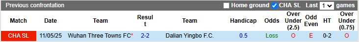 Nhận định Dalian Yingbo vs Wuhan Three Towns 14h30 ngày 19/10: Cân T cân sức - Ảnh 1