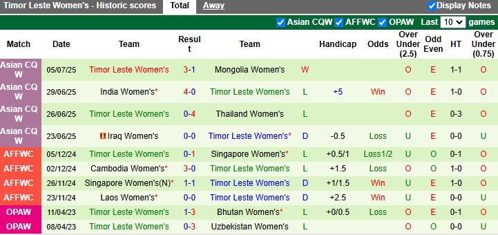 Nhận định, Soi kèo Nữ Philippines vs Nữ Timor Leste 19h30 ngày 7/8: Ra quân thuận lợi - Ảnh 4
