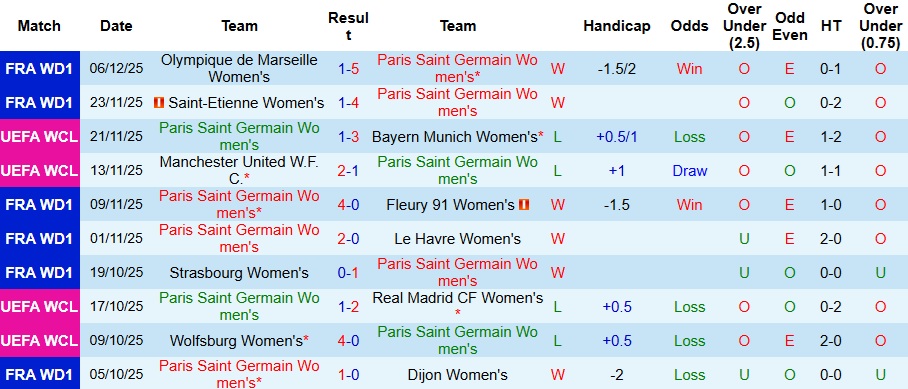 Nhận định Nữ PSG vs Nữ Oud Heverlee Leuven 3h ngày 10/12: Không có bất ngờ - Ảnh 1