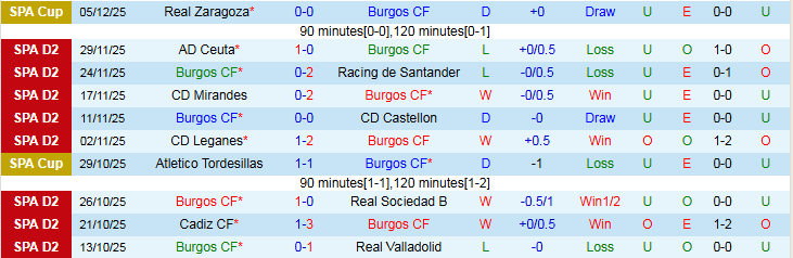 Nhận định Burgos vs Albacete Balompie 22h15 ngày 8/12: Thử thách cho chủ nhà - Ảnh 2