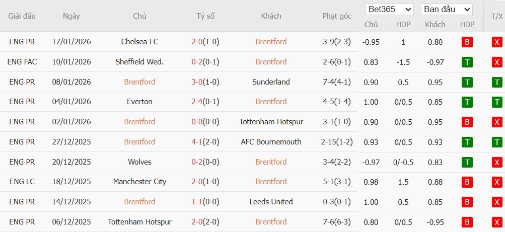 Nhật định phạt góc Brentford vs Nottingham, 21h ngày 25/01 - Ảnh 4